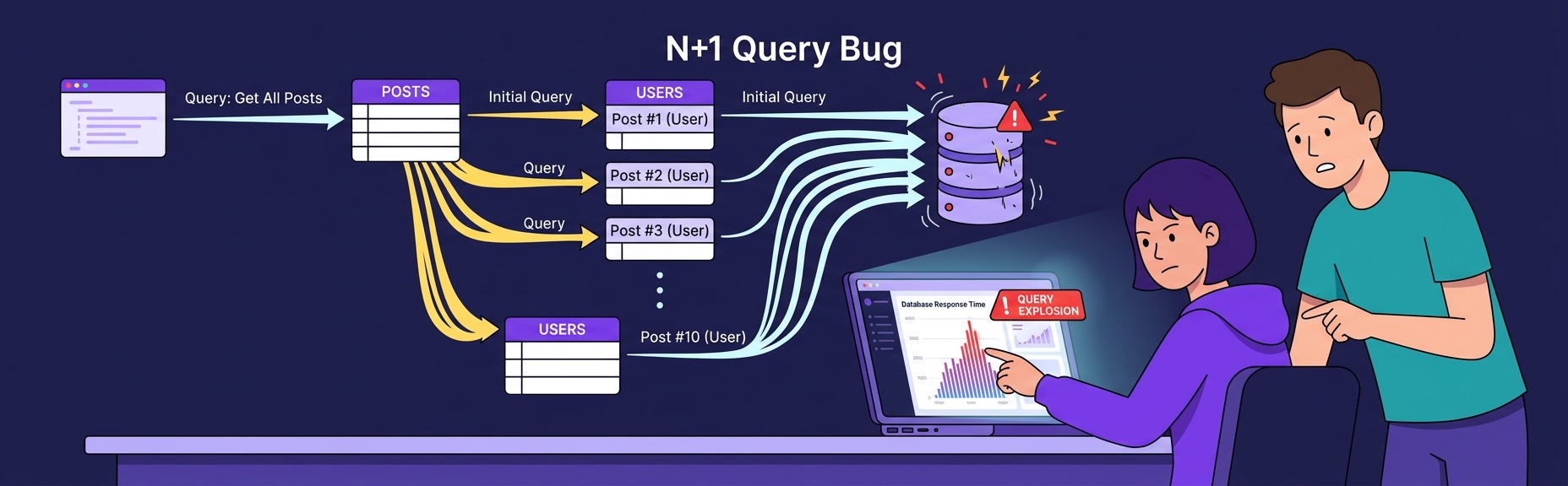 Banner for N+1 Queries: The ORM Bug That Eats Your Database