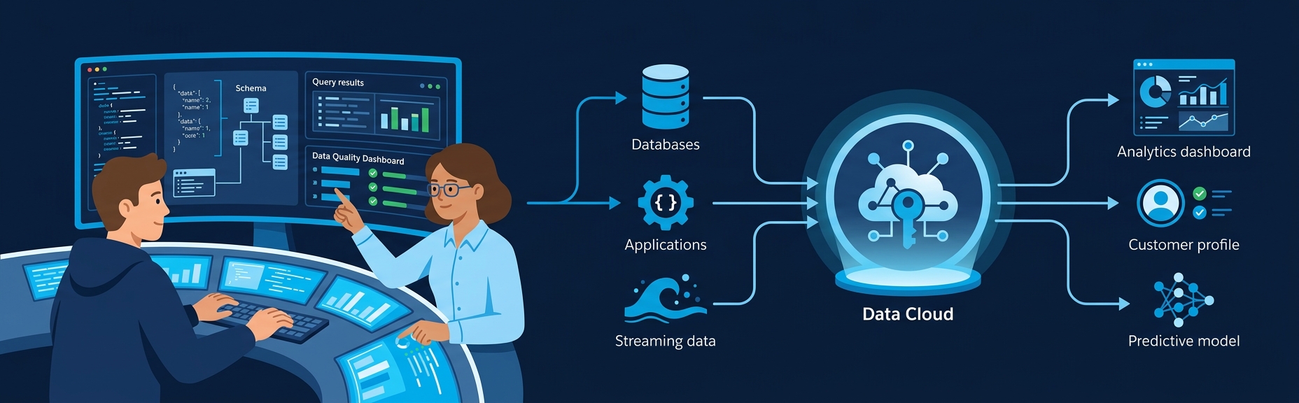 Banner for Salesforce Data Cloud for Engineers: What It Actually Does and Why It Matters