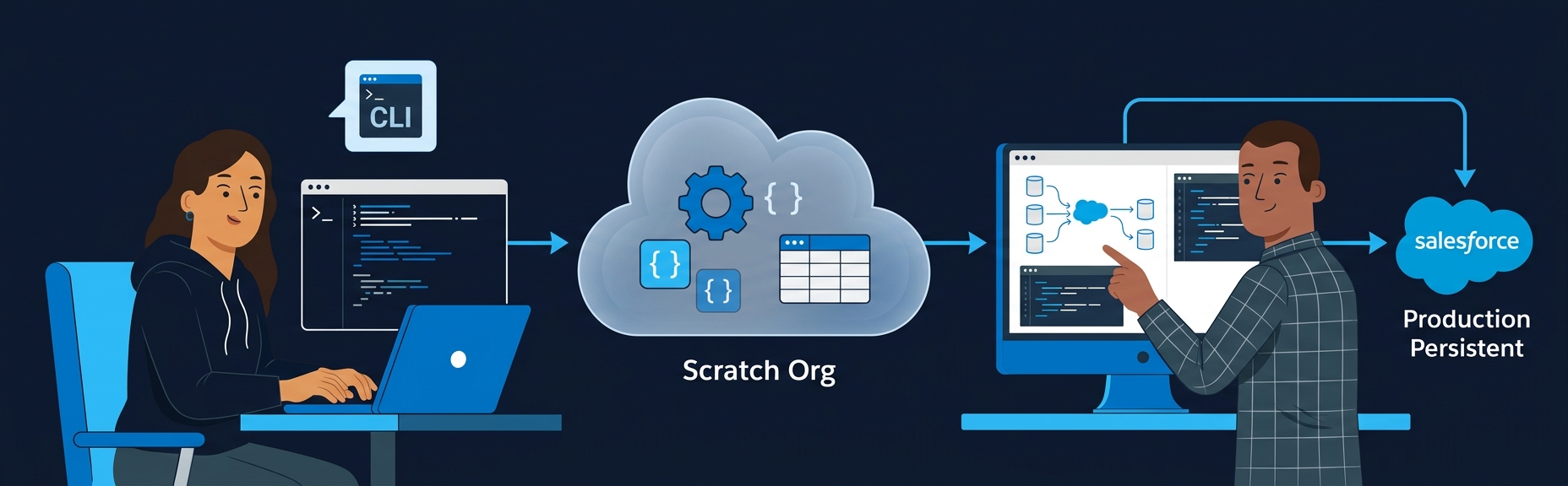 Banner for Salesforce DX and Scratch Orgs: A Real Developer's Workflow